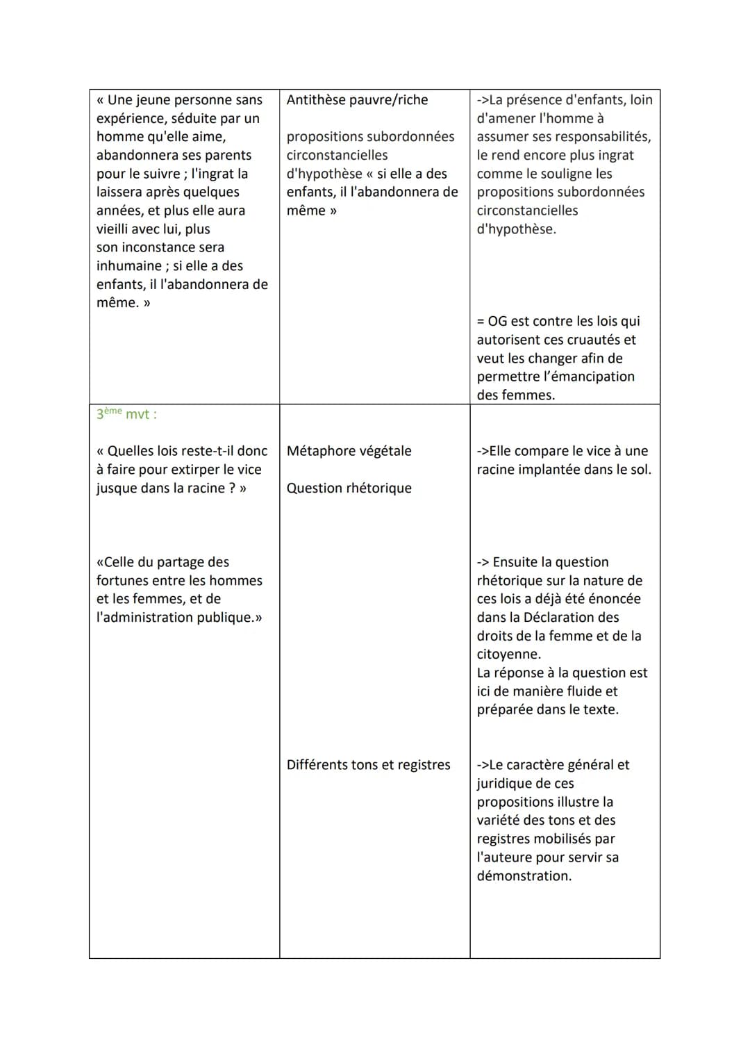 Analyse linéaire du postambule d'Olympe de Gouges (extrait 2) - Litt d'idée
Extrait étudié :
Sous l'Ancien Régime, tout était vicieux, tout 