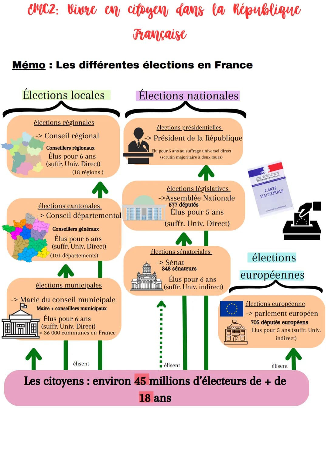 EMC2: Vivre en citoyen dans la République
Française
Mémo : Les différentes élections en France
Élections locales
élections régionales
-> Con