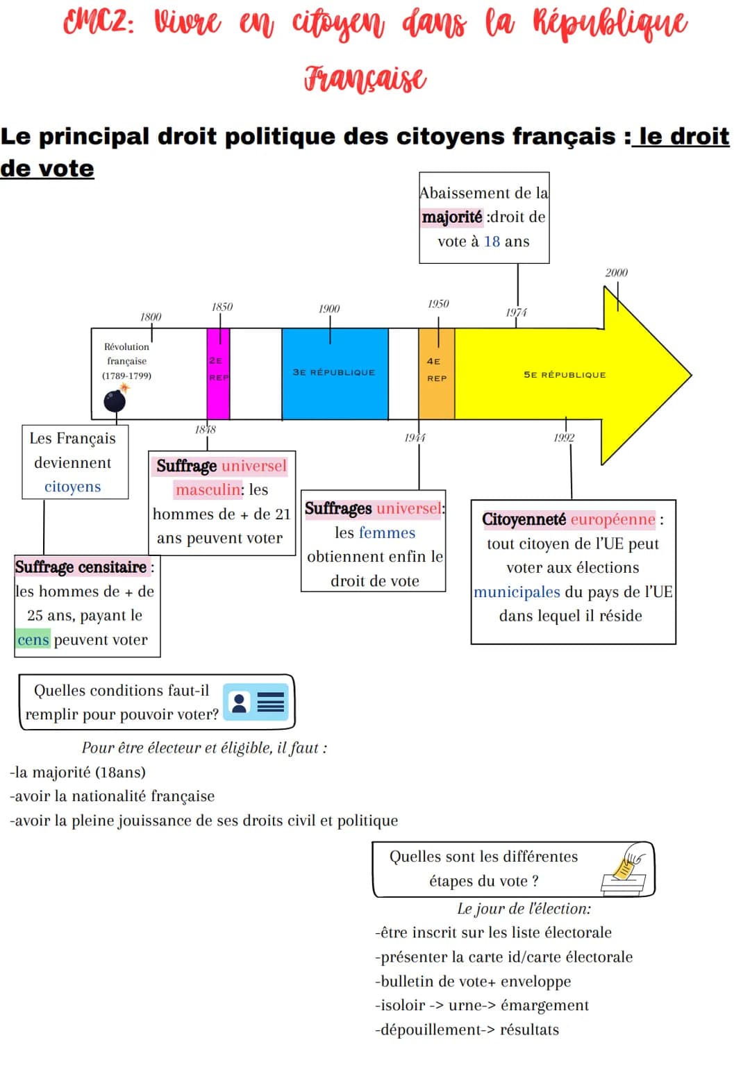 EMC2: Vivre en citoyen dans la République
Française
Mémo : Les différentes élections en France
Élections locales
élections régionales
-> Con