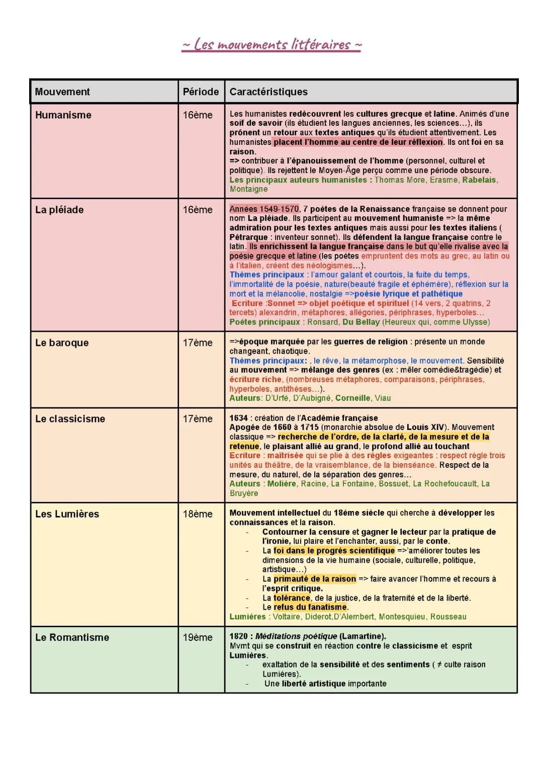 Découvre les Mouvements Littéraires du 16ème Siècle