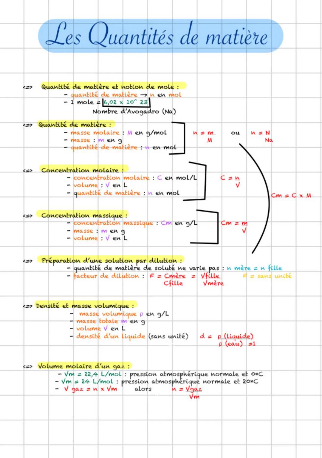 Les Quantités de matière
<=>
Quantité de matière et notion de mole :
-
quantité de matière →n en mol
- 1 mole = 6,02 × 10^ 23
Nombre d'Avoga
