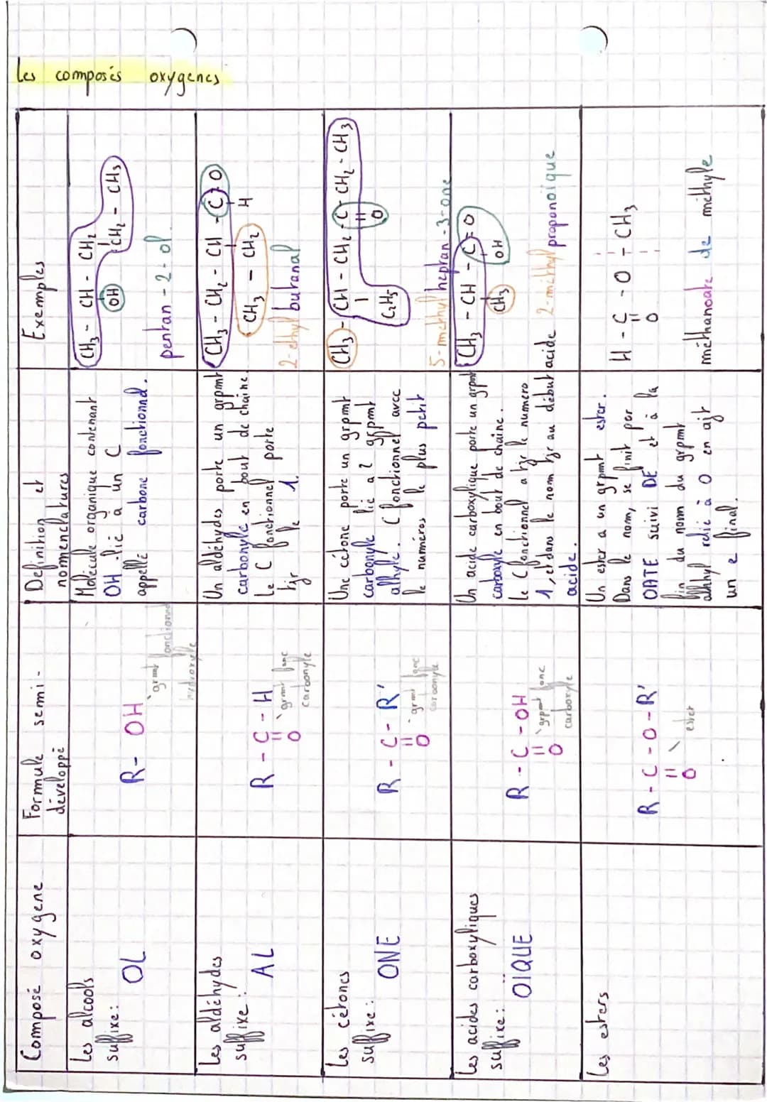 Le Alcanes
Cn H₂n+₂
les alcanes lincaire
1 2 3 {
methane ethone
propanc
Los alcanes
CH₂ C₂ Hz Cg ty Cq H₂o Cs H₁z C6 H ₁4 G7 H 16 C8H₁8 Cat 