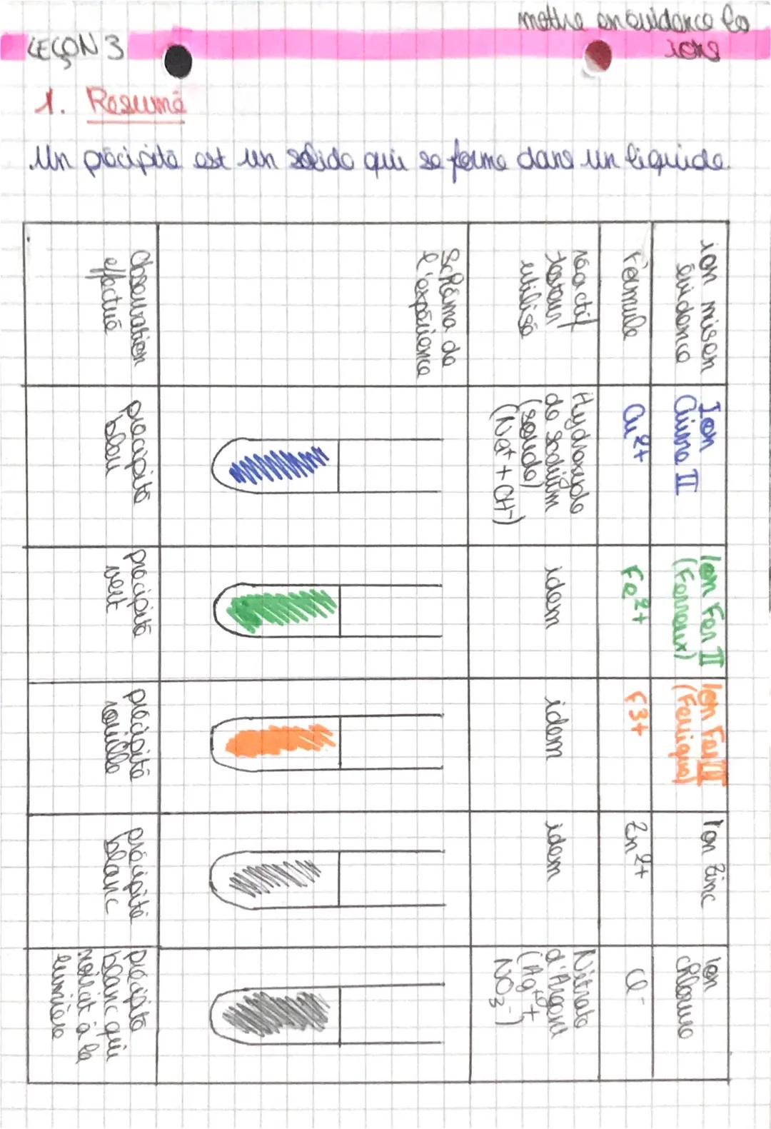 mettre en Quidance fo
dans un liquide.
Un précipite est un solido que se forme
LEGON 3
1. Resume
ion misen Lon
évidence Cuivre II
Formule
Cu
