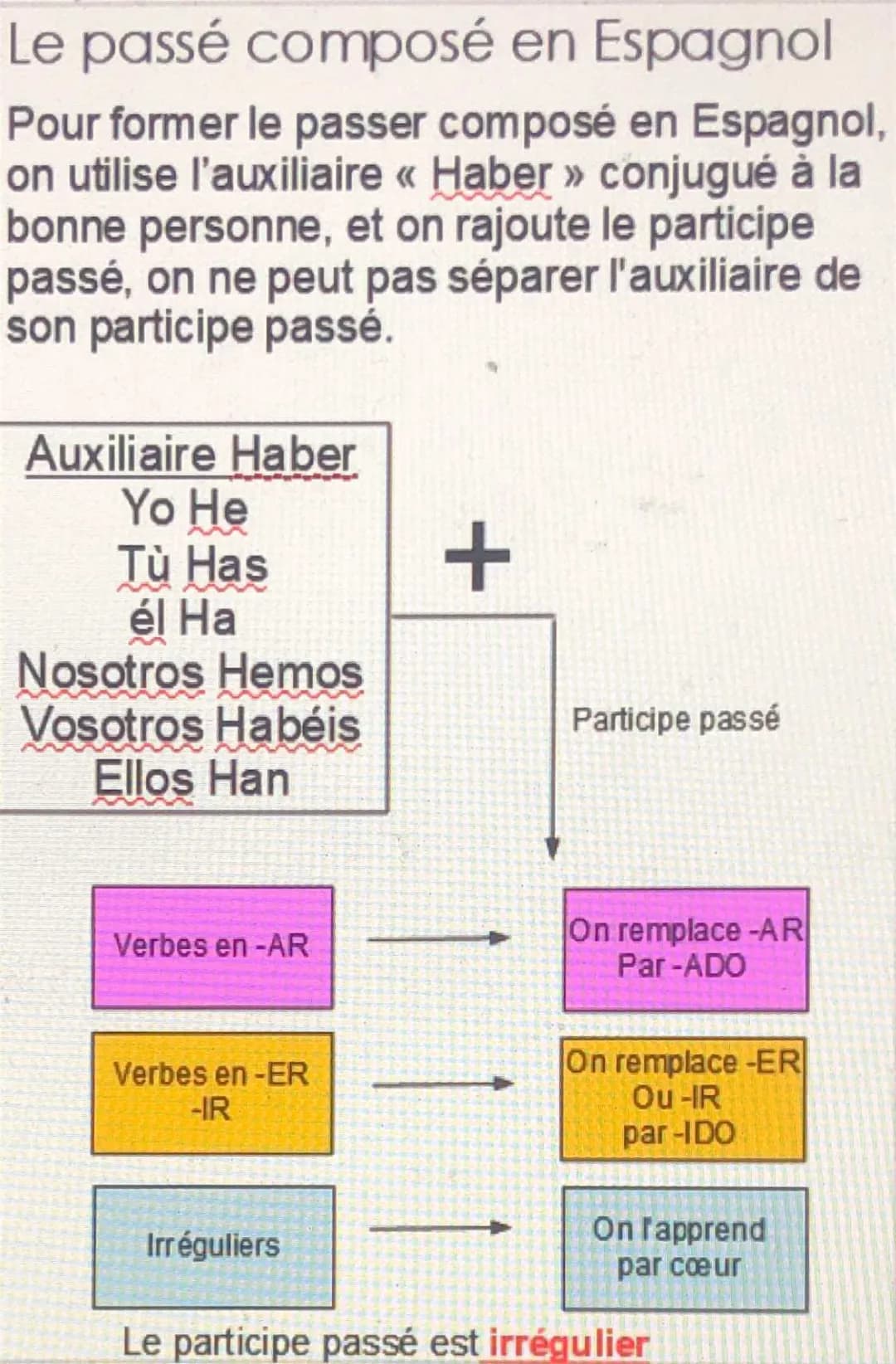 Le passé composé