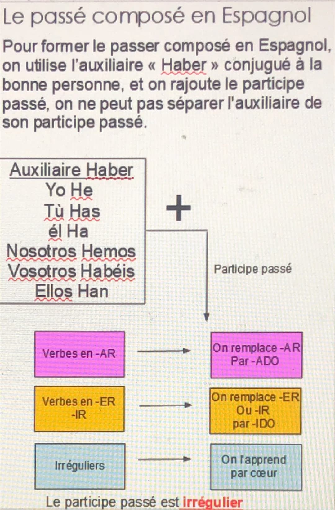 Le passé composé en Espagnol
Pour former le passer composé en Espagnol,
on utilise l'auxiliaire « Haber » conjugué à la
bonne personne, et o
