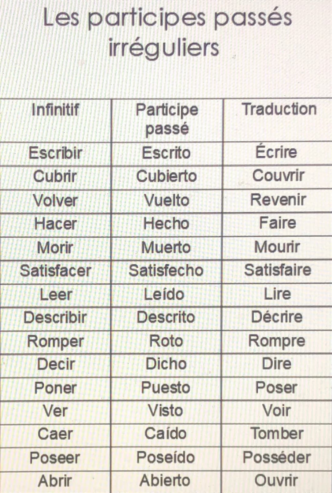 Le passé composé en Espagnol
Pour former le passer composé en Espagnol,
on utilise l'auxiliaire « Haber » conjugué à la
bonne personne, et o