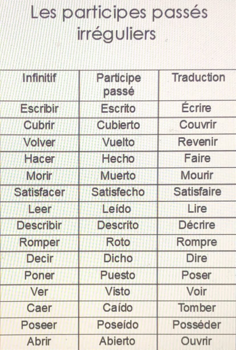 Le passé composé en Espagnol
Pour former le passer composé en Espagnol,
on utilise l'auxiliaire « Haber » conjugué à la
bonne personne, et o