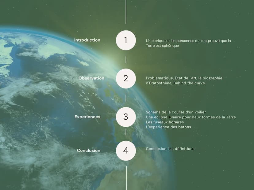 LE MYSTERE DE LA
FORME DE LA TERRE Introduction
Observation
Experiences
Conclusion
1
2
3
4
L'historique et les personnes qui ont prouvé que 