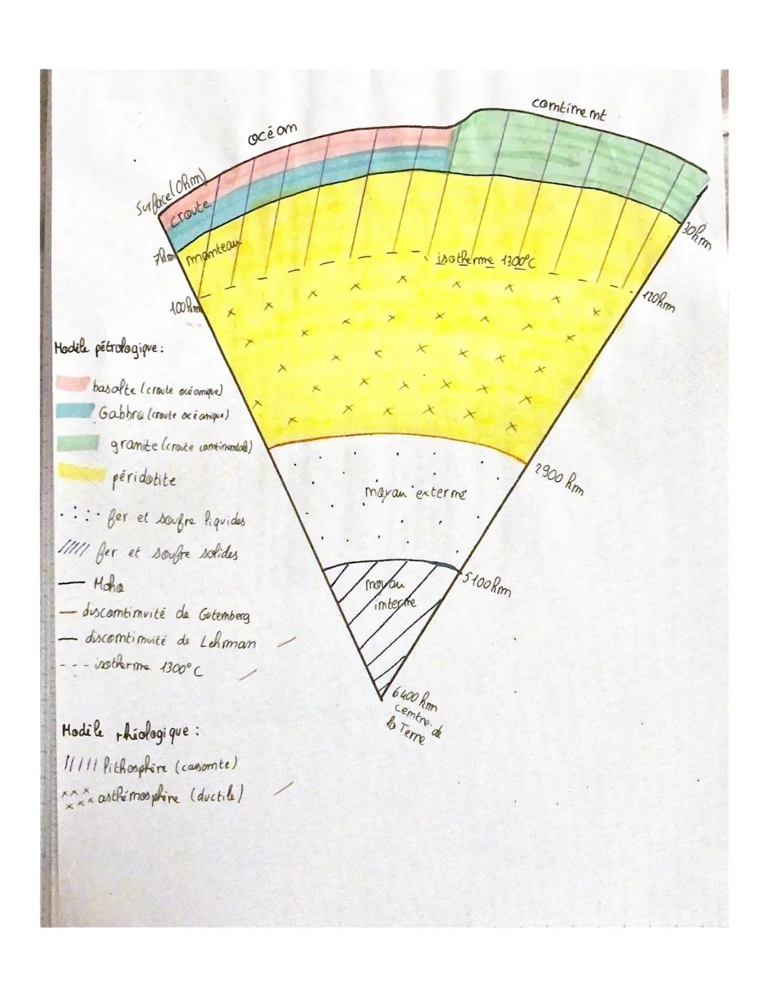Modele pétrologique:
Surface(Ohm)
croute,
-
manteaux
XXX
100km
ocê om
fer et soufre liquides
fer et soufre solides
Moha
-discomtimuité de Gu