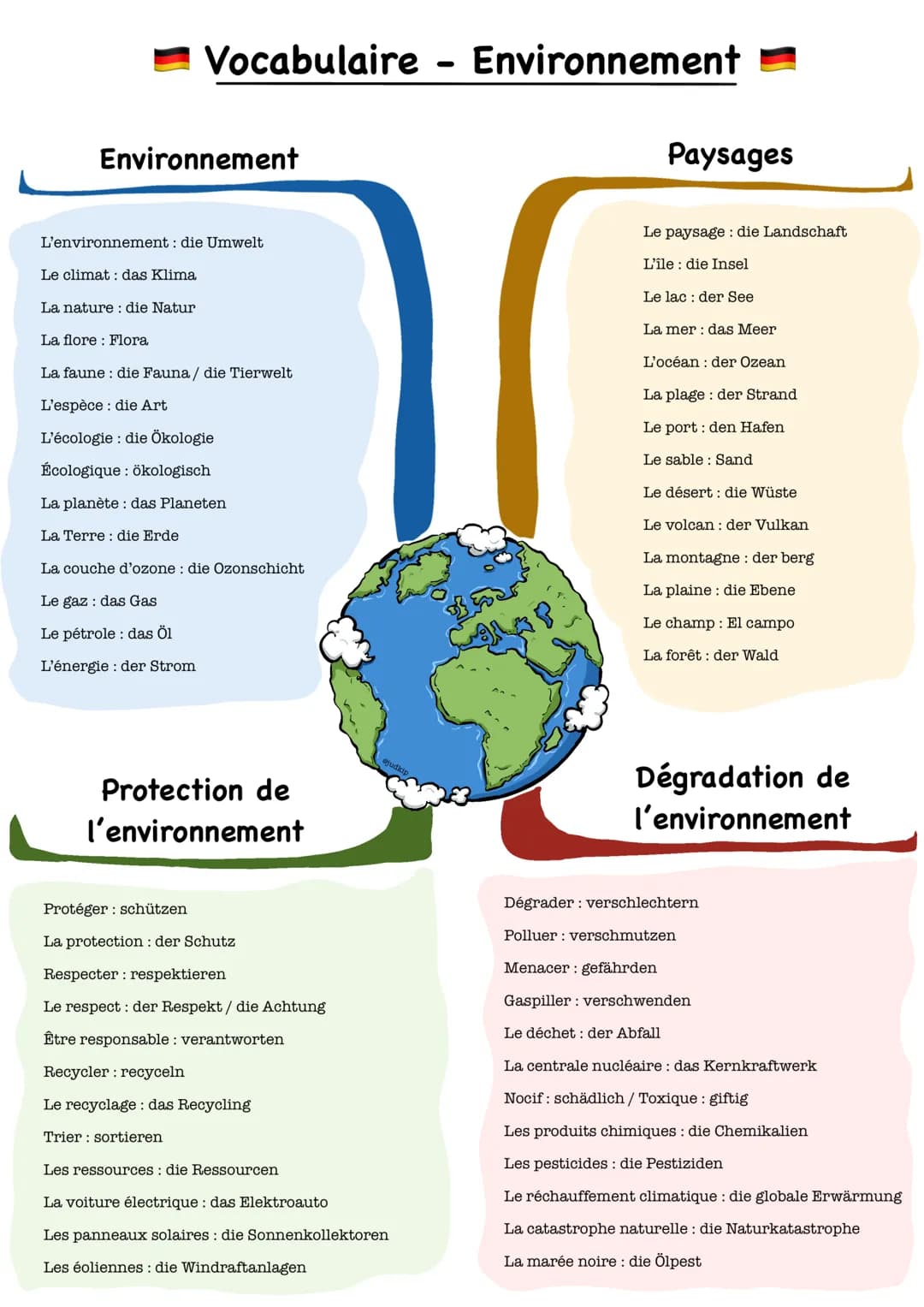 Environnement
L'environnement: die Umwelt
Le climat: das Klima
Vocabulaire - Environnement
La nature die Natur
La flore: Flora
La faune: die