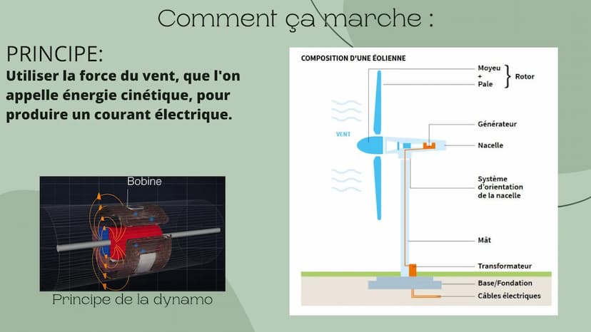 L'Éolienne : Sommaire
• Ses origines
Comment ça marche
Sa part en France et dans le
monde
Les enjeux politiques
• L'éolienne au niveau de
l'