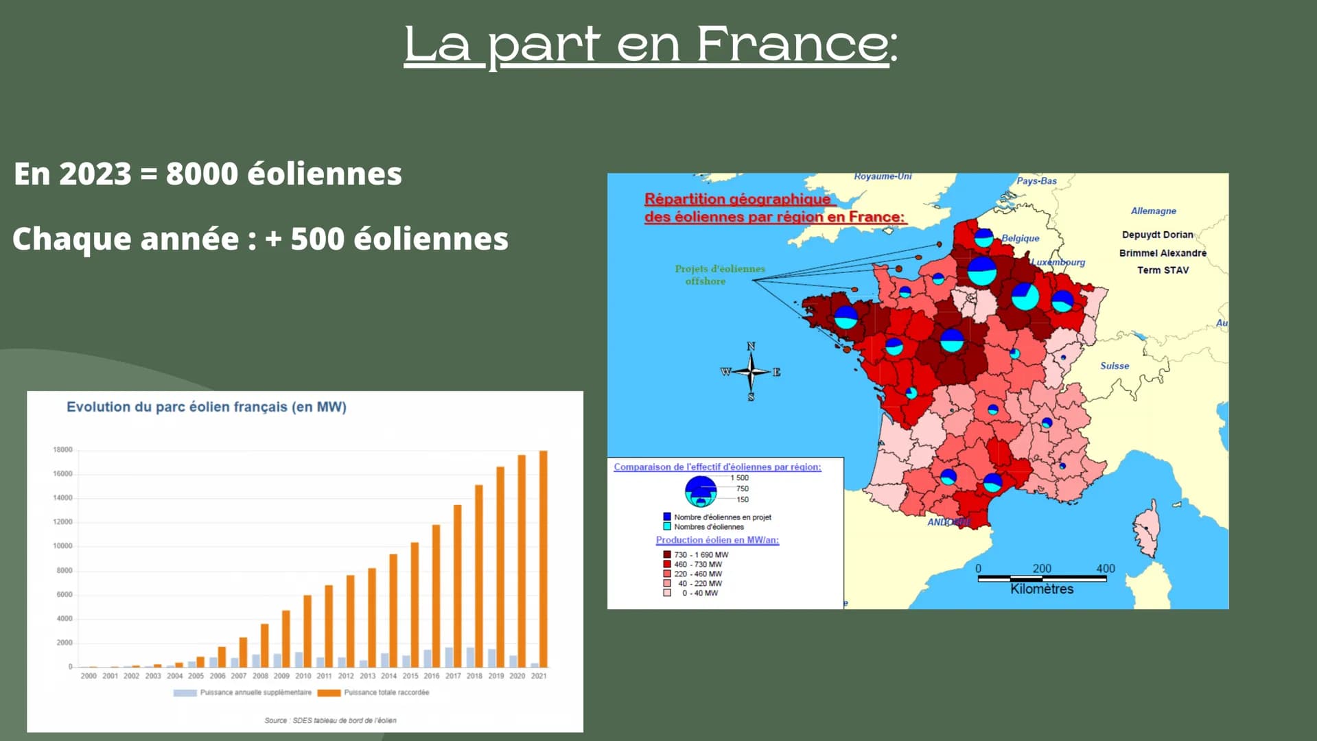 L'Éolienne : Sommaire
• Ses origines
Comment ça marche
Sa part en France et dans le
monde
Les enjeux politiques
• L'éolienne au niveau de
l'