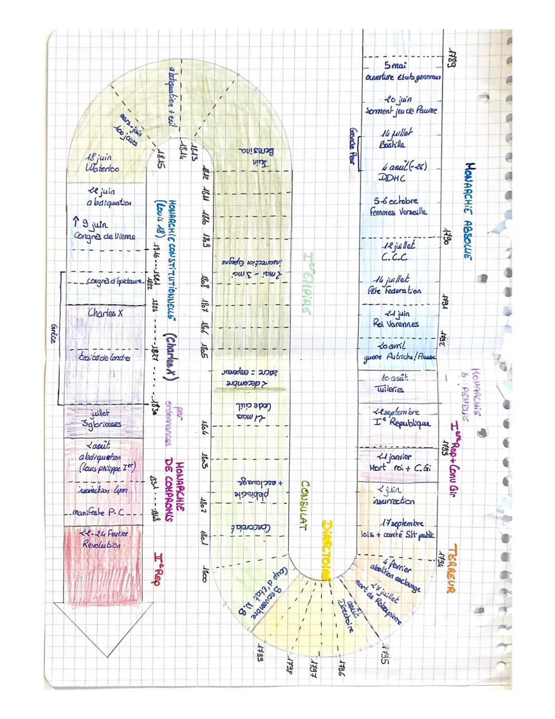 Grèce
loo jours
18 juin
Waterloo
mars-juin
Le juin
a batquation
↑ 9 juin
Congres de Vienne
•Congres d'épiclaure..
Charles X
traibe de londre