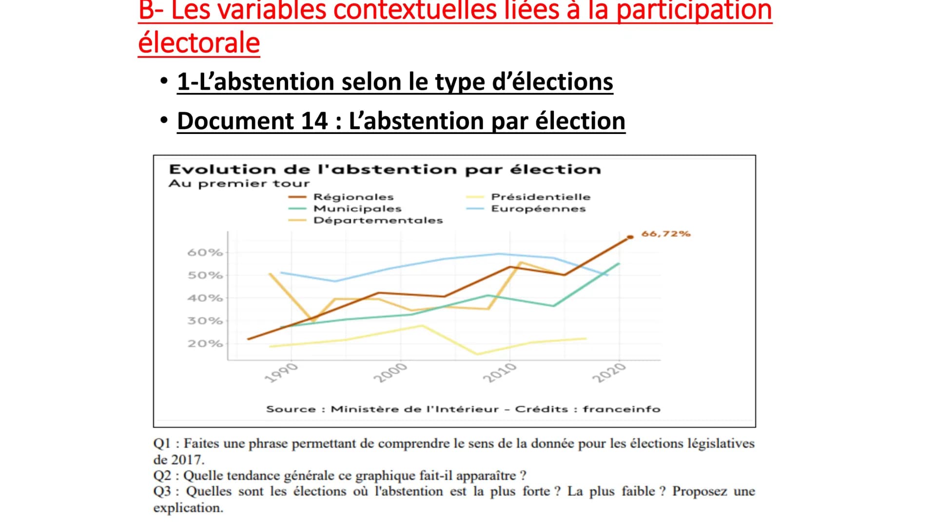 B- Les variables contextuelles liées à la participation
électorale
• 1-L'abstention selon le type d'élections
• Document 14 : L'abstention p