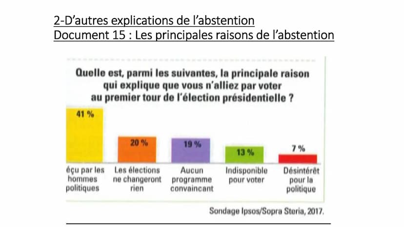 B- Les variables contextuelles liées à la participation
électorale
• 1-L'abstention selon le type d'élections
• Document 14 : L'abstention p