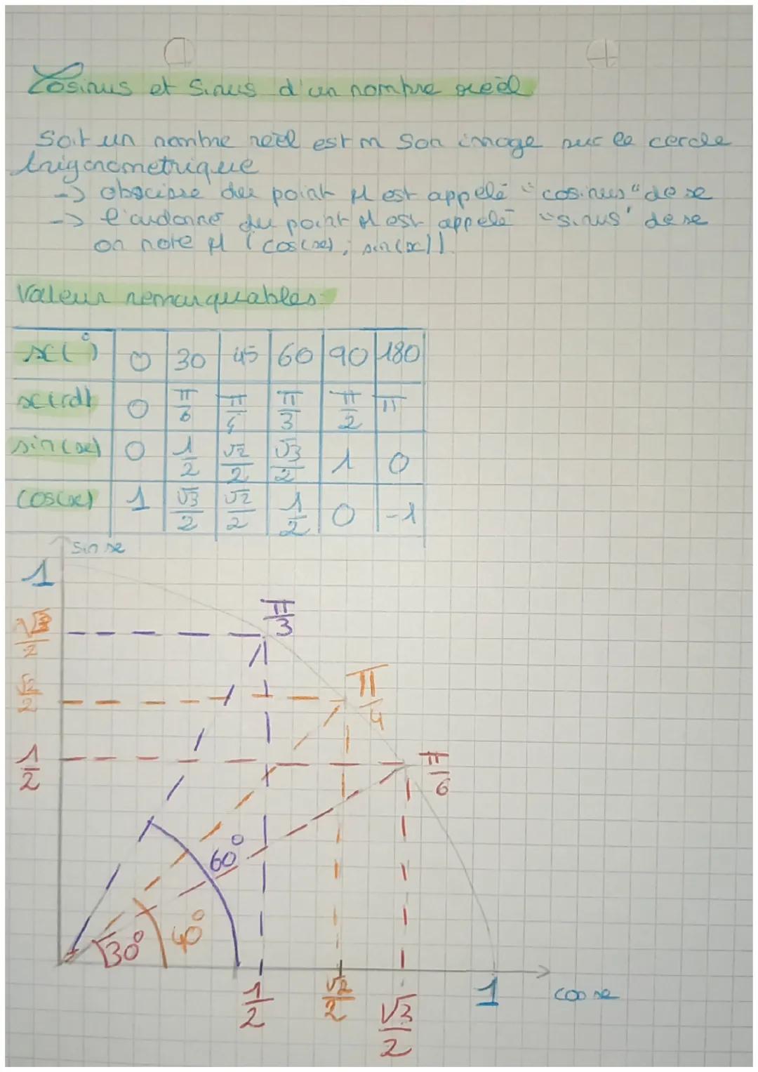 Les fonctions trigonométriques
Le cercle trigonometrique est le ende & = 2π de
centre o of de rayon I see Requel on degint un
pens direct / 