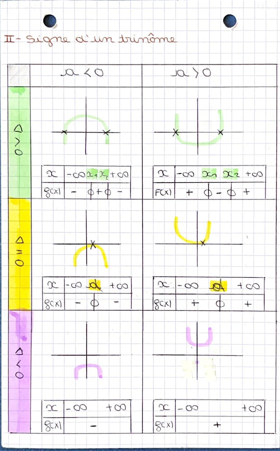 CHU

FACTORISG

trinômes et inē quations

I- Factorisation

SI AYO
= Ja cx-x2xx-x1)

Maths

Ex: gcx) = x²-5x+6

Δ= 110
x1 = 2 et x2 = 3 donc