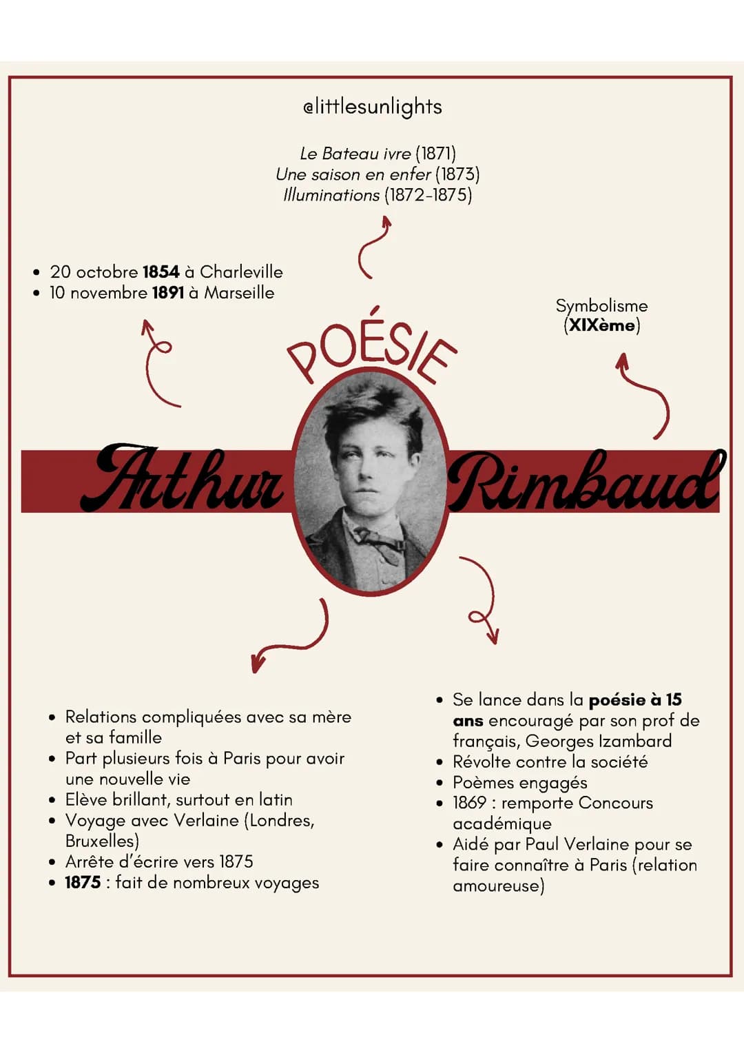 Les Cahiers de Douai - Arthur Rimbaud