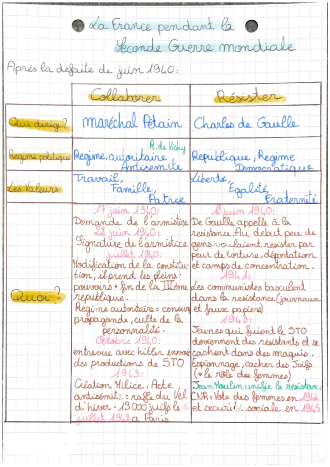 # La France pendant la
Seconde Guerre mondiale

Après la defaite de juin 1940:

|             | Collaborer                                  