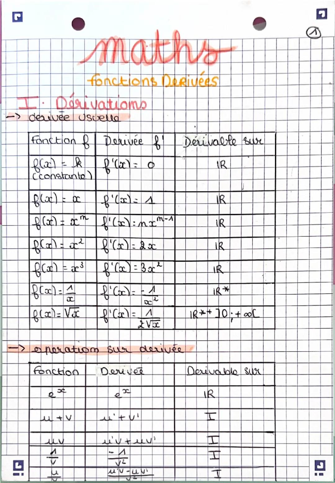 L
maths
fonctions DeRivees
L. Derivations
-> derivée usuelle
Fonction of Derivée f Derivable sur
(constante)
floc) = k f'(x) = 0
IR
f(oc) = 