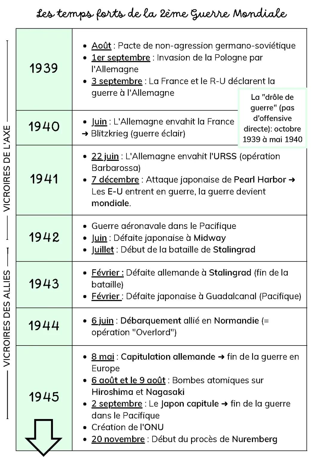 Tout Sur le Pacte de Non-Agression et le Débarquement en Normandie