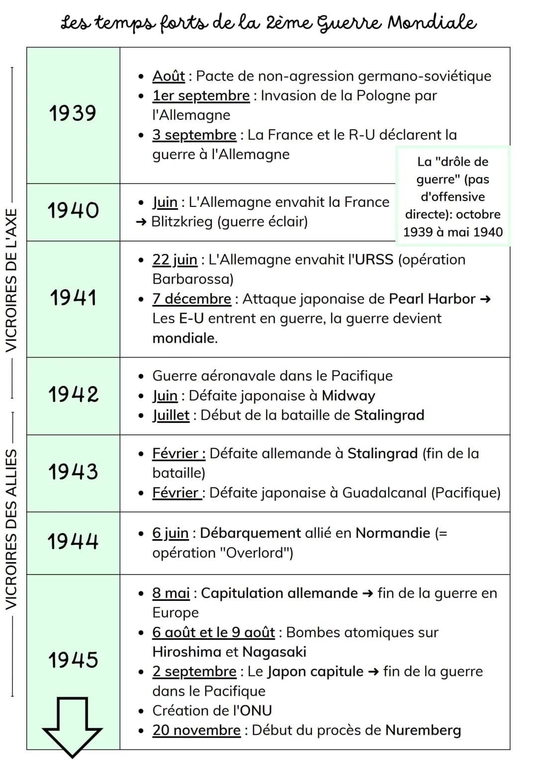 VICROIRES DE L'AXE
VICROIRES DES ALLIES
Les temps forts de la 2ème Guerre Mondiale
Août : Pacte de non-agression germano-soviétique
1er sept