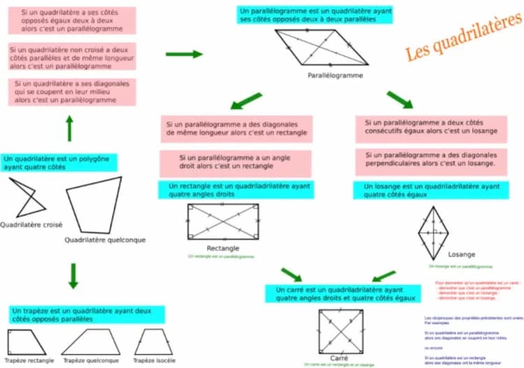 Know Les différents quadrilatères thumbnail