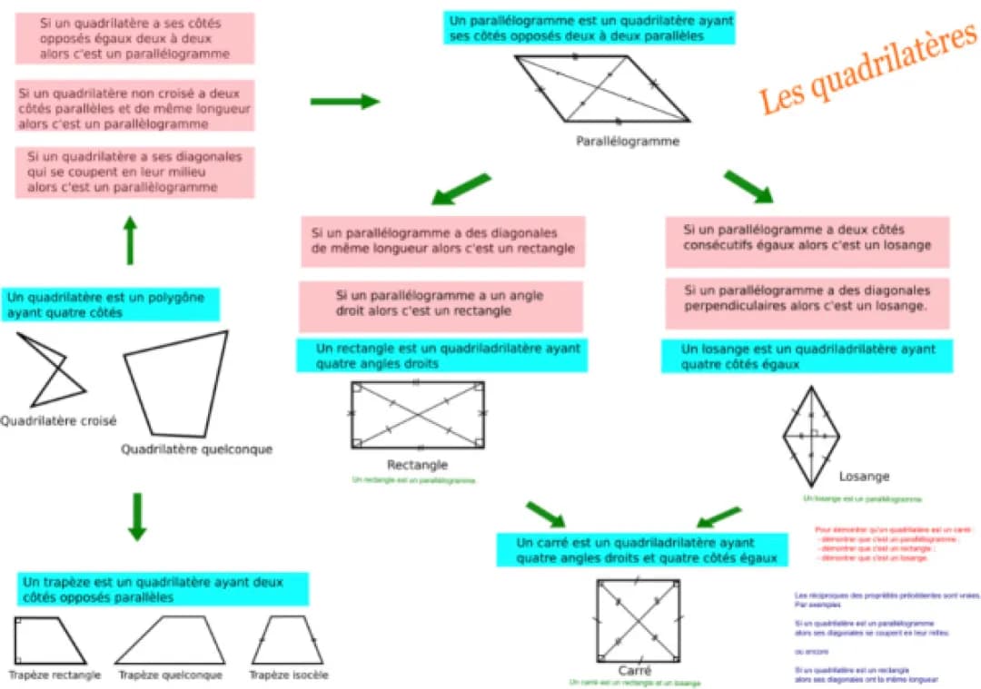 Les différents quadrilatères