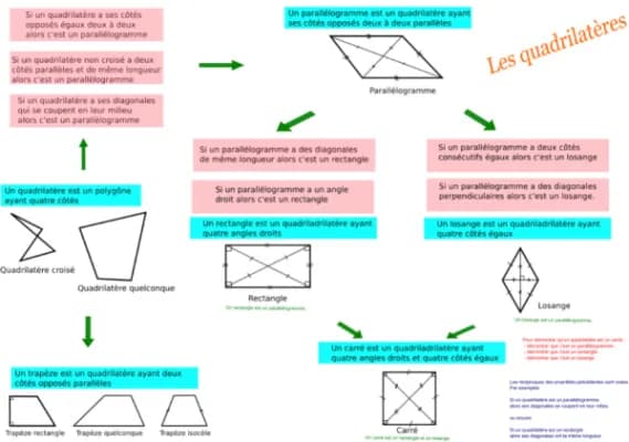 Know Les différents quadrilatères thumbnail