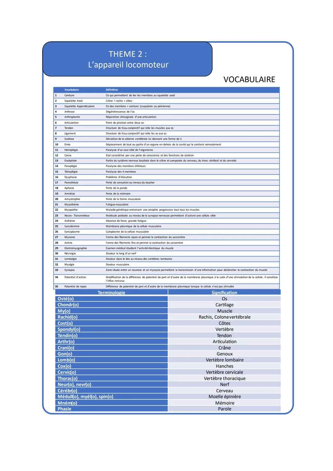 THEME 2:
L'appareil locomoteur
VOCABULAIRE
Vocabulaire
1
Ceinture
2
Squelette Axial
3
Squelette Appendiculaire
4
Arthrose
5
Arthroplastie
6
