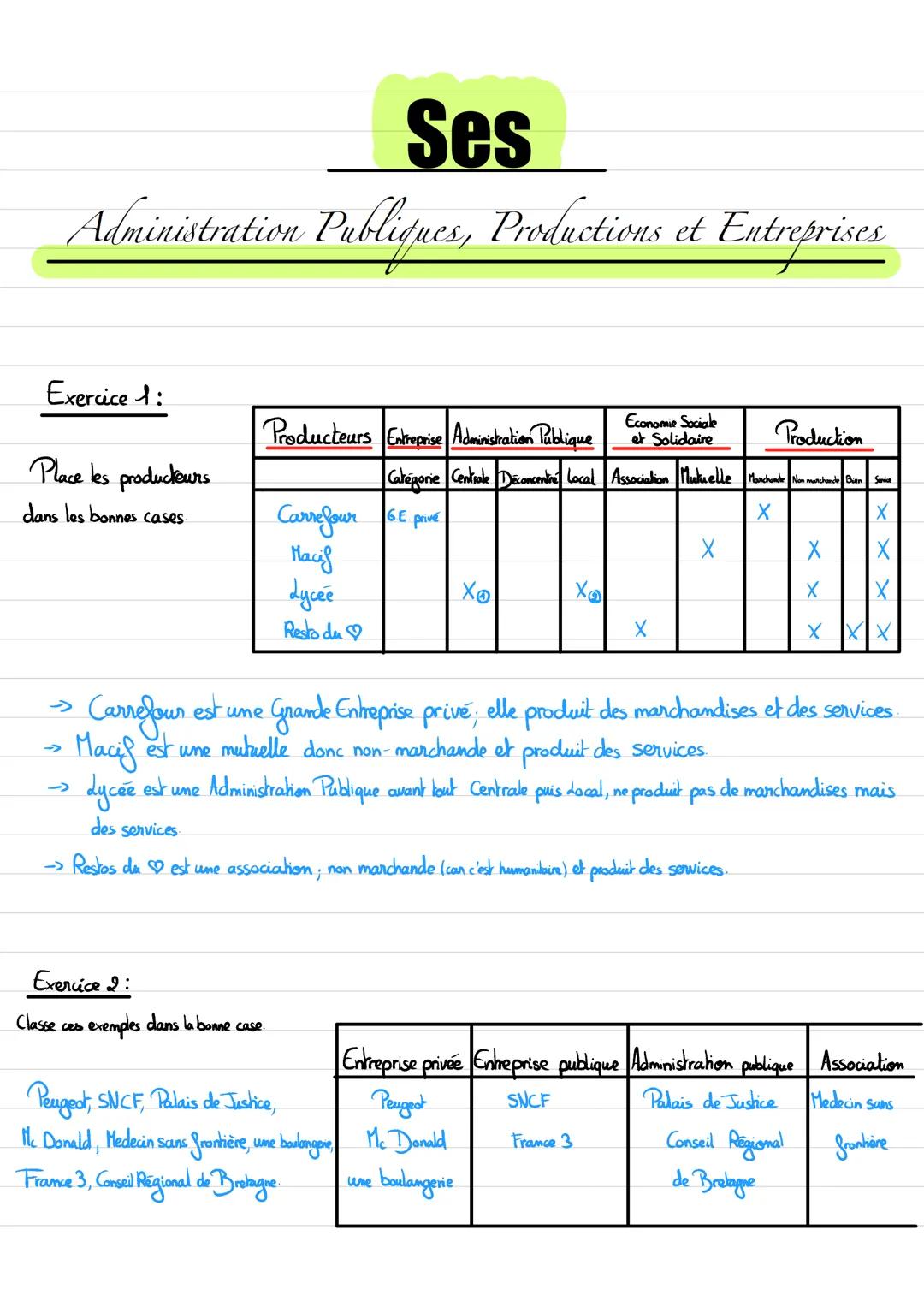 # Ses

Administration Publiques, Productions et Entreprises

Il y a 3 sortes d'administrations plublique :

Administrations Publiques
d'Etat