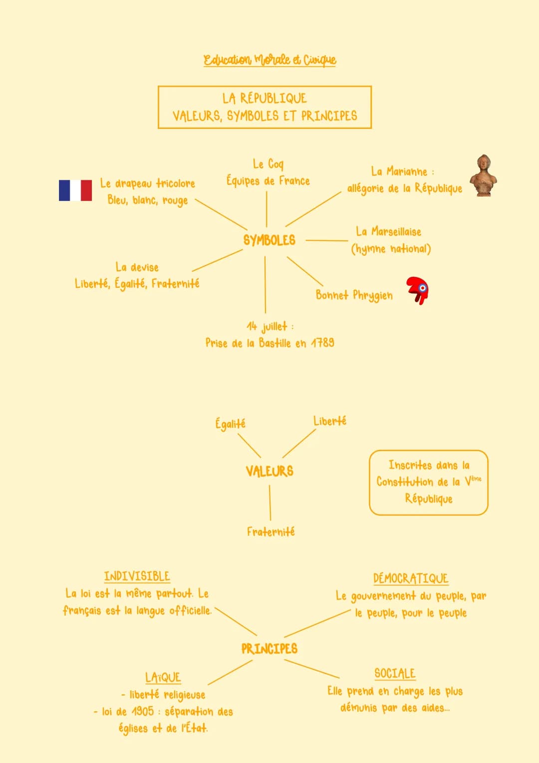 LA RÉPUBLIQUE
VALEURS, SYMBOLES ET PRINCIPES
Le drapeau tricolore
Bleu, blanc, rouge
Education morale et Civique
La devise
Liberté, Égalité,
