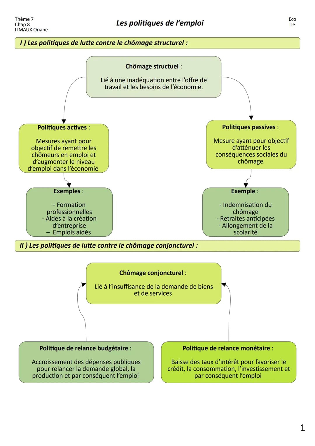 Thème 7
Chap 8
LIMAUX Oriane
Les politiques de l'emploi
1) Les politiques de lutte contre le chômage structurel :
Politiques actives :
Mesur