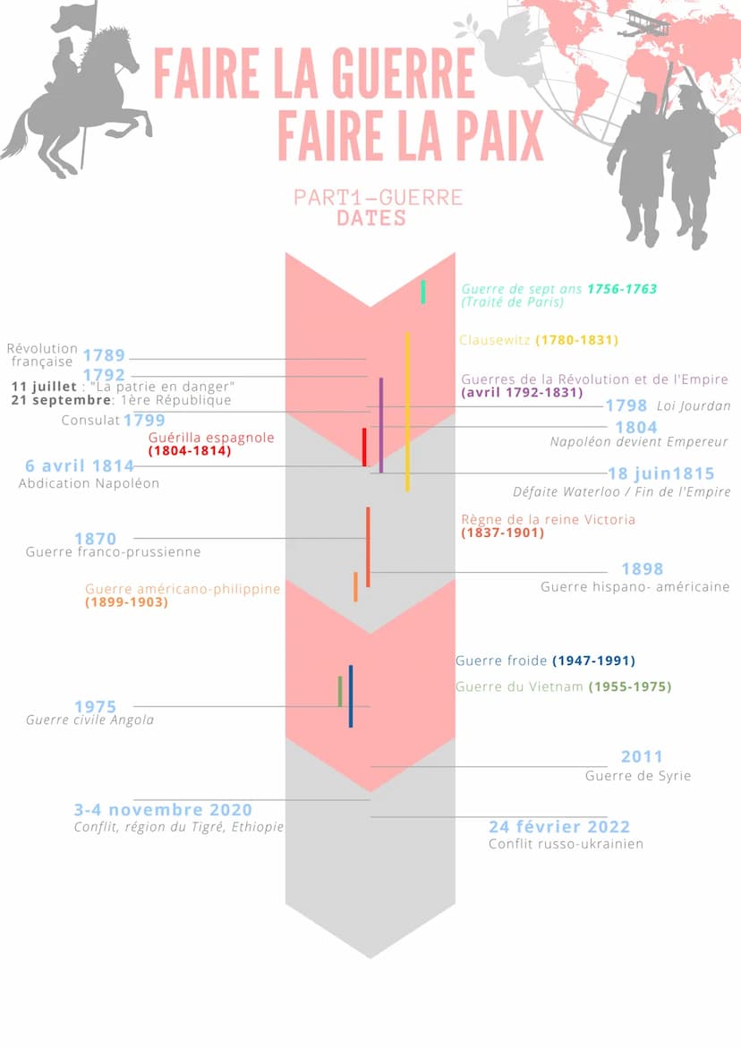 FAIRE LA GUERRE
FAIRE LA PAIX
PART1-GUERRE
DÉFINITIONS
● La Guerre
1. Selon l'historien Bruno Cabanas : fait social
total qui implique la so