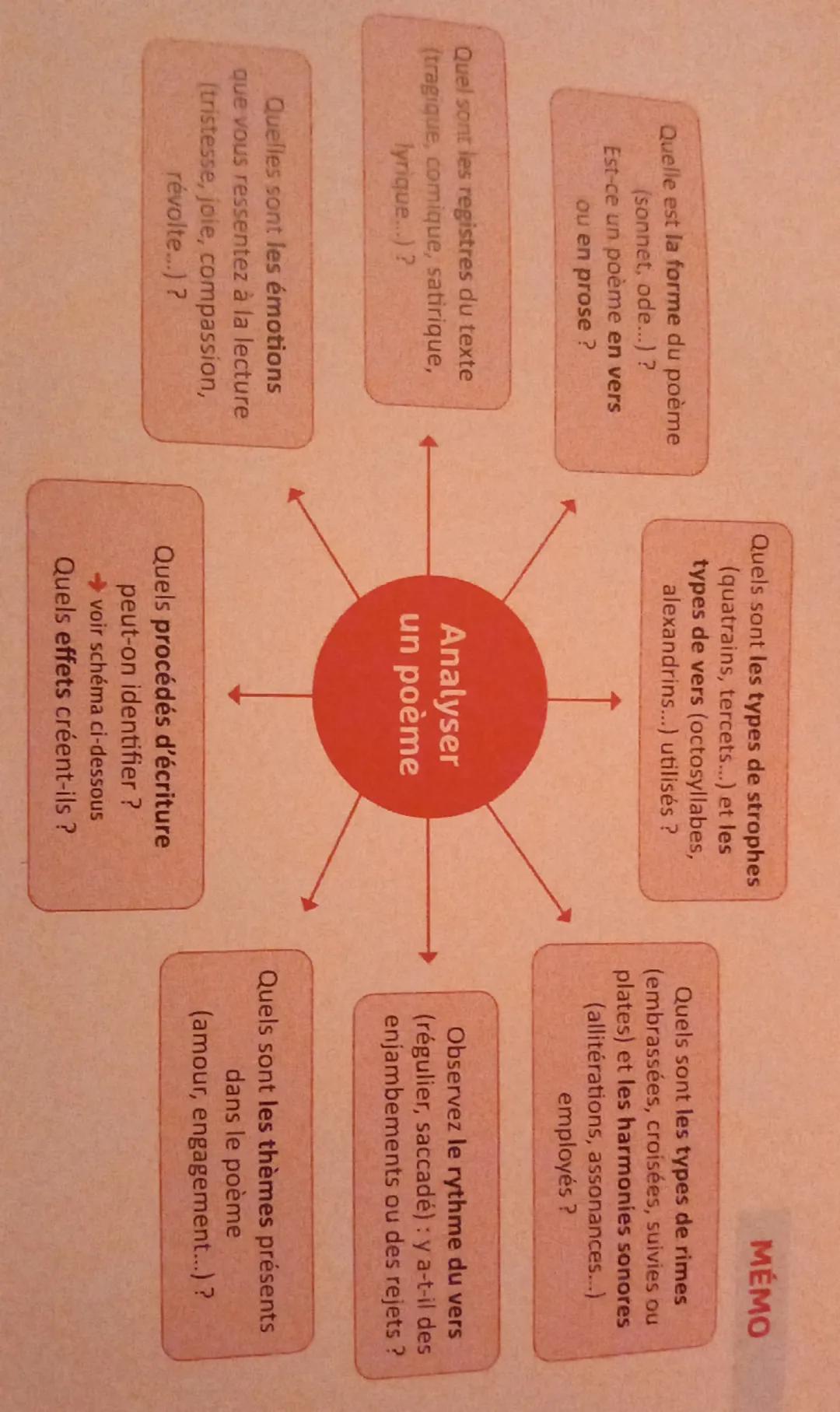 Quelle est la forme du poème
(sonnet, ode...)?
Est-ce un poème en vers
ou en prose?
Quels sont les types de strophes
(quatrains, tercets...)