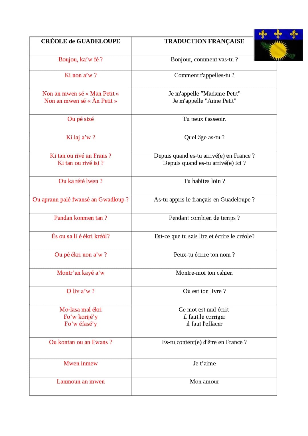 Quelques phrases en créole guadeloupéen - Comment dire bonjour, merci et je t'aime