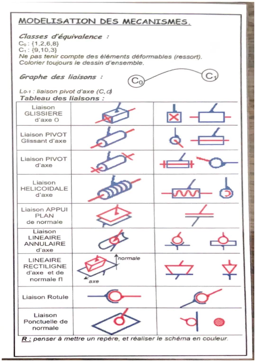 MODELISATION
Classes d'équivalence :
Co: {1,2,6,8)
C₁: {9,10,3)
Ne pas tenir compte des éléments déformables (ressort).
Colorier toujours le