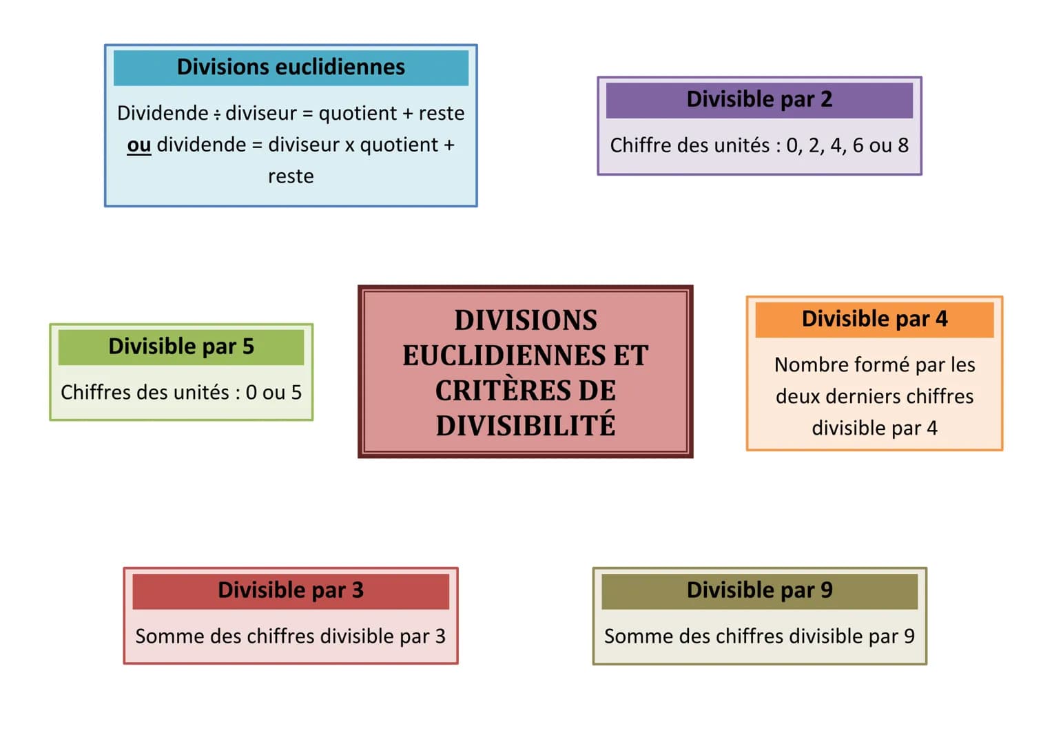 Divisions euclidiennes
Dividende diviseur = quotient + reste
ou dividende = diviseur x quotient +
reste
Divisible par 5
Chiffres des unités 