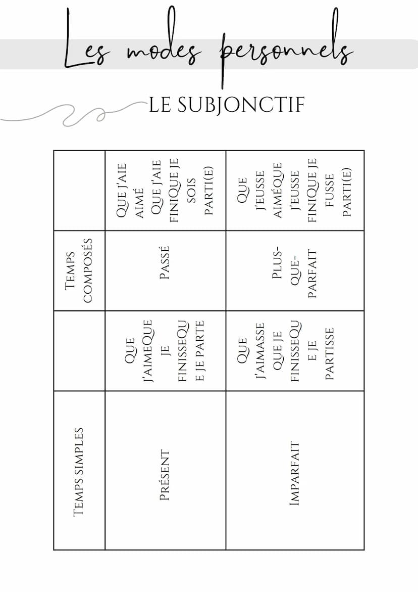 Les
modes
FRANÇAIS TEMPS SIMPLES
PRÉSENT
IMPARFAIT
FUTUR SIMPLE
PASSÉ SIMPLE
J'AIMEJE FINISJE PARS
J'AIMAISJE FINISSAISJE
PARTAIS
J'AIMERAIJ