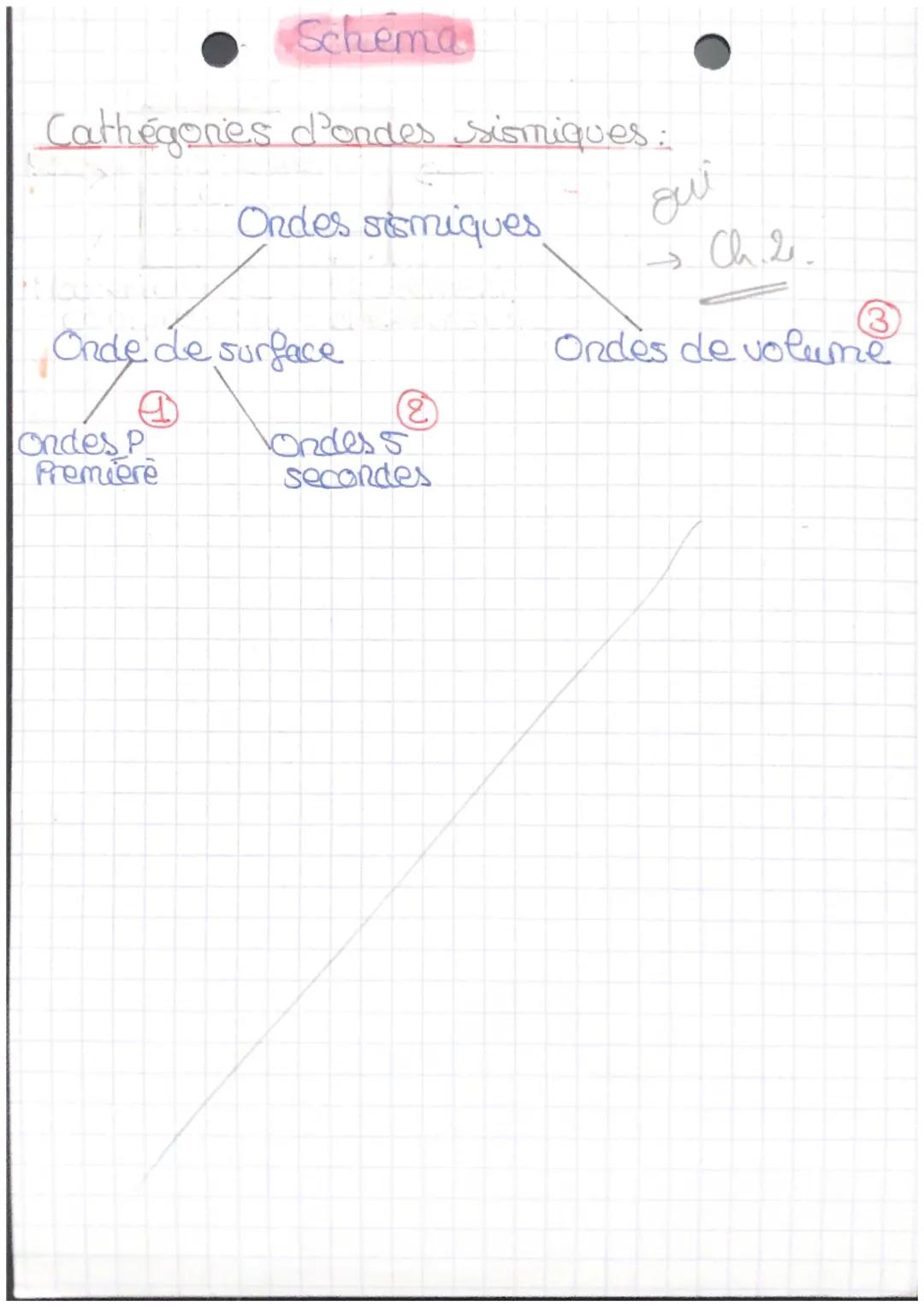 # Chap 1

Luna Fekit
Hasser

Les risques géologiques.

Definitions

Aléa gedogiques Possibilité qu'un lieu ou une region
subisse un phénomén