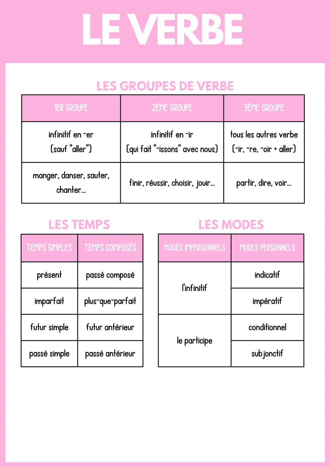TER GROUPE
infinitif en -er
(sauf "aller"]
LE VERBE
manger, danser, sauter,
chanter...
TEMPS SIMPLES
LES TEMPS
présent
imparfait
futur simpl