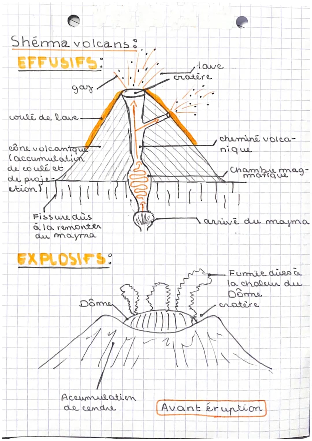 C
Le volcanisme:
(rouge)
volans effusifs
6
C
•
Suit
et vie
a
sience
20 jours
Cône volcanique
Fisure dans le cône.
ou
Cratère au sommet.
• Co
