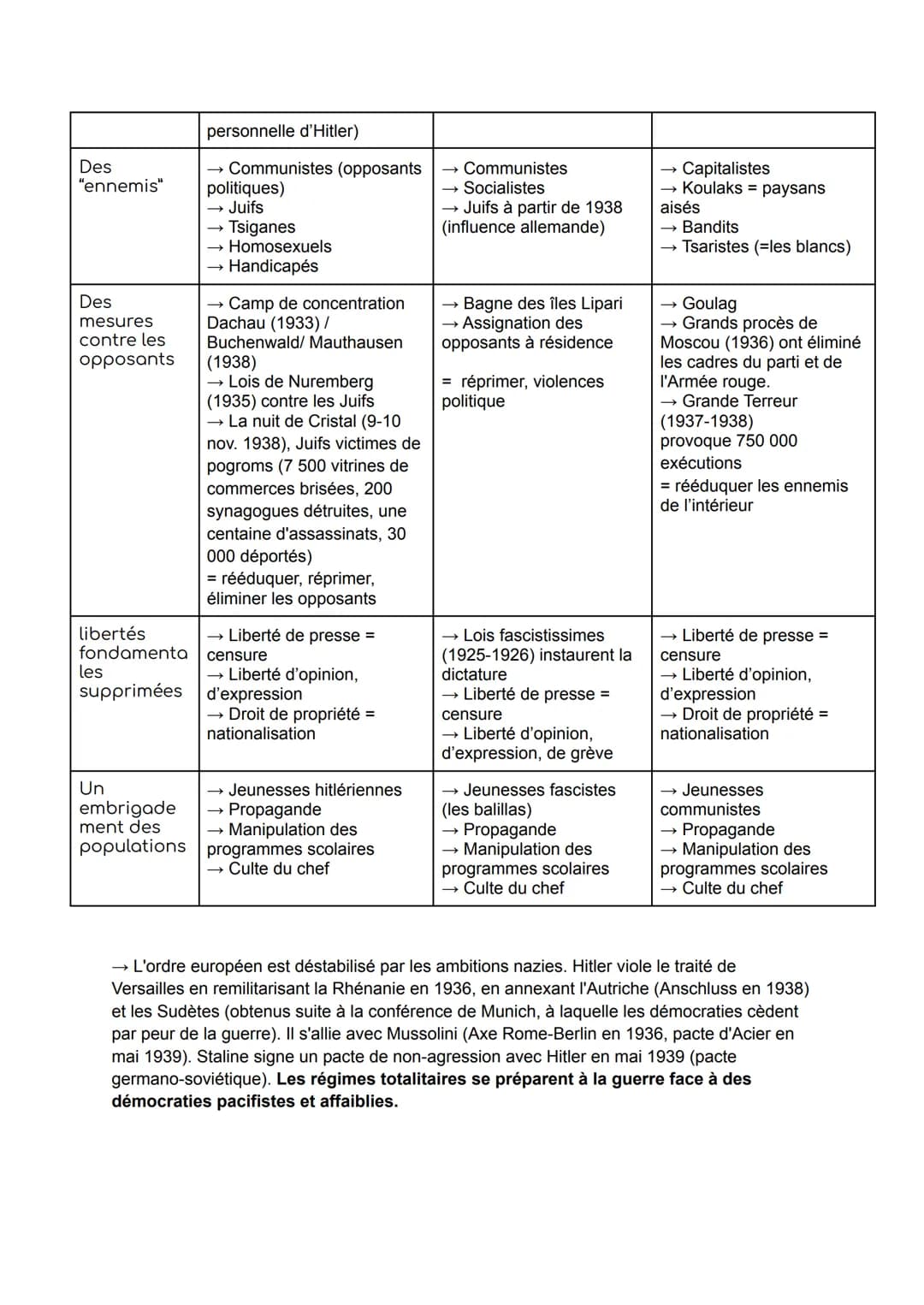 THÈME 1: FRAGILITÉS DES DÉMOCRATIES, TOTALITARISMES ET SECONDE
GUERRE MONDIALE (1929-1945)
CHAPITRE 2 : Les régimes totalitaires dans l'entr