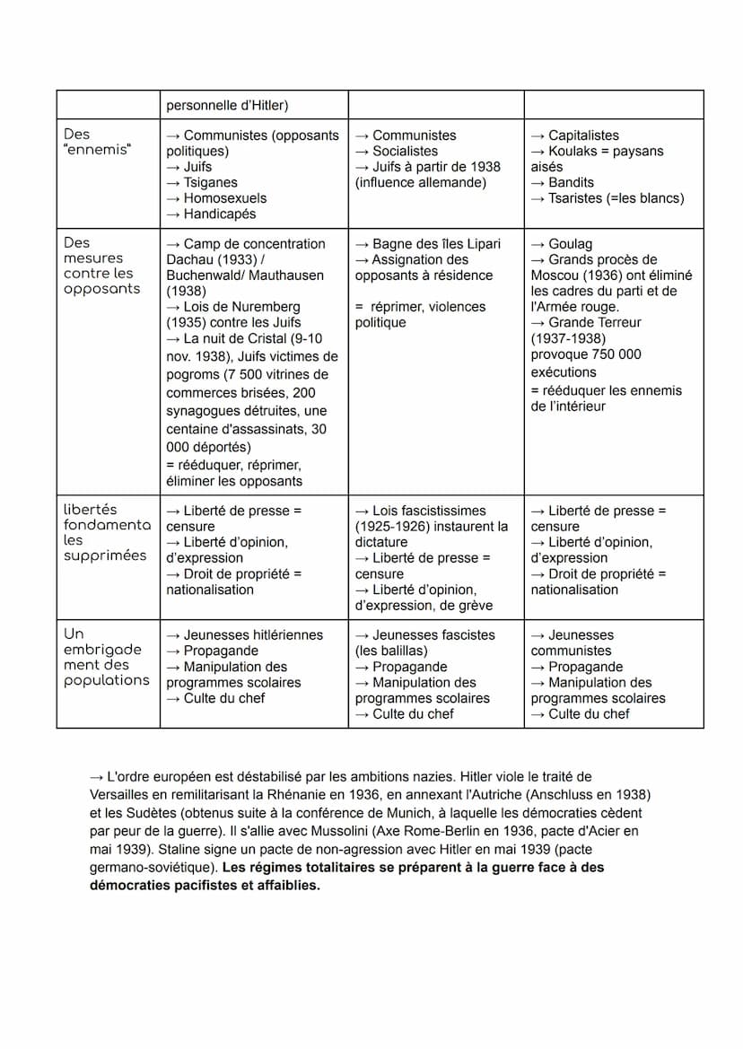 THÈME 1: FRAGILITÉS DES DÉMOCRATIES, TOTALITARISMES ET SECONDE
GUERRE MONDIALE (1929-1945)
CHAPITRE 2 : Les régimes totalitaires dans l'entr