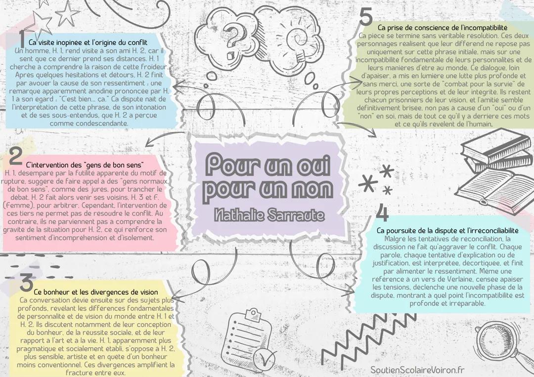 Pour un oui pour un non Nathalie Sarraute résumé