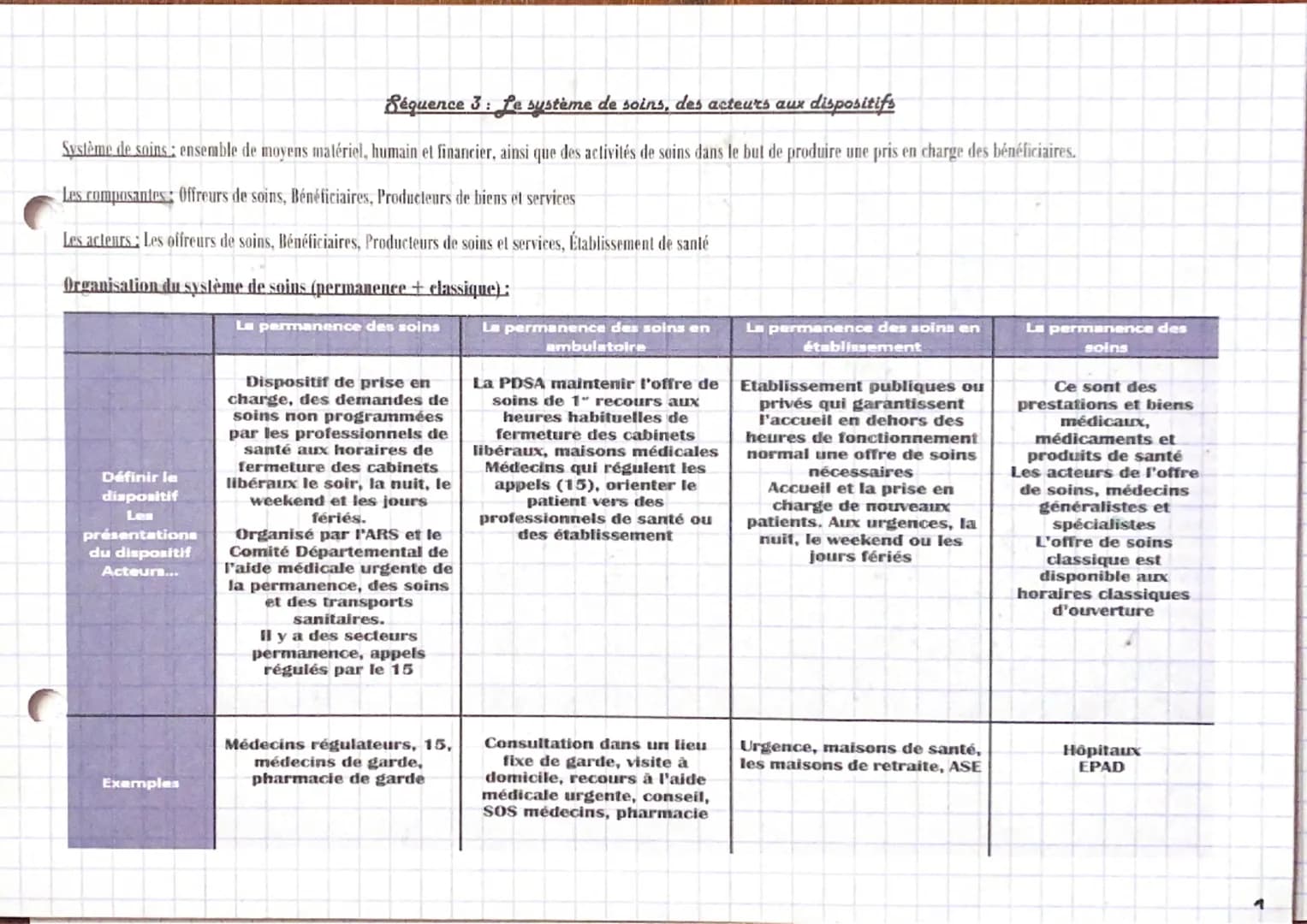 Séquence 3: Le système de soins, des acteurs aux dispositifs
Système de soins ensemble de moyens matériel, humain et financier, ainsi que de