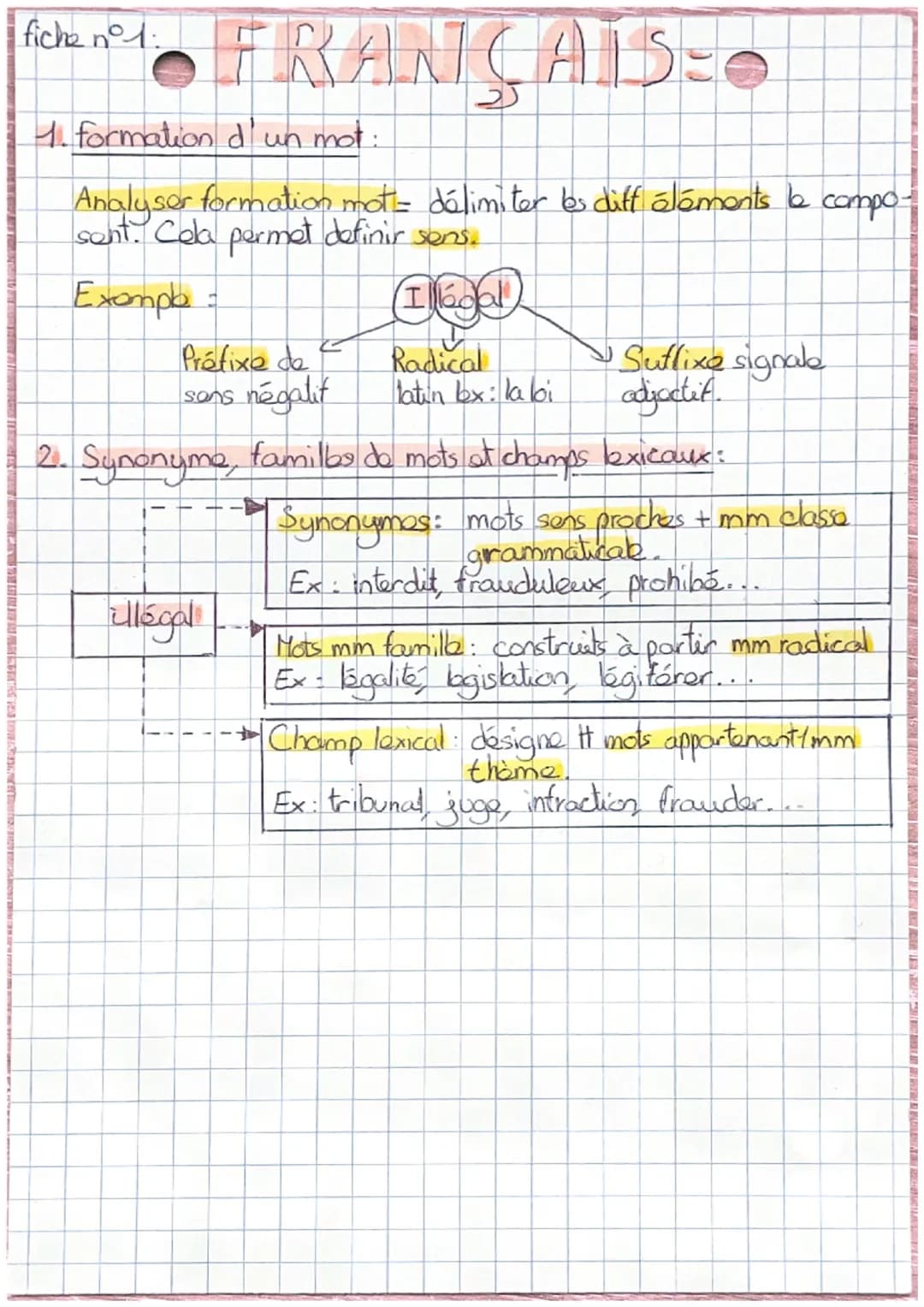 fiche n°1.
• FRANÇAIS:0
1. formation d'un mot:
Analyser formation mot = délimiter bs diff éléments la compo-
sent. Cela permet definir sens.