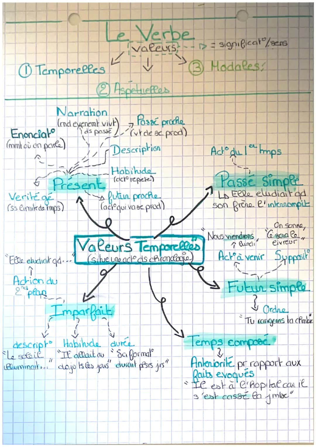 1 Temporelles
Le Verbe
Valeurs -
2
↓
3
(2) Aspetuelles
Narration
(and evenemt vivt)
Enonciat
(mmk où on parle)
€
Verité gé
(ss limite de rap