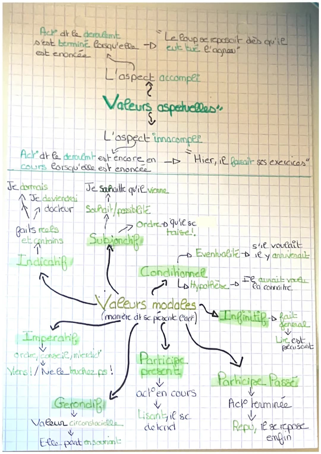 1 Temporelles
Le Verbe
Valeurs -
2
↓
3
(2) Aspetuelles
Narration
(and evenemt vivt)
Enonciat
(mmk où on parle)
€
Verité gé
(ss limite de rap