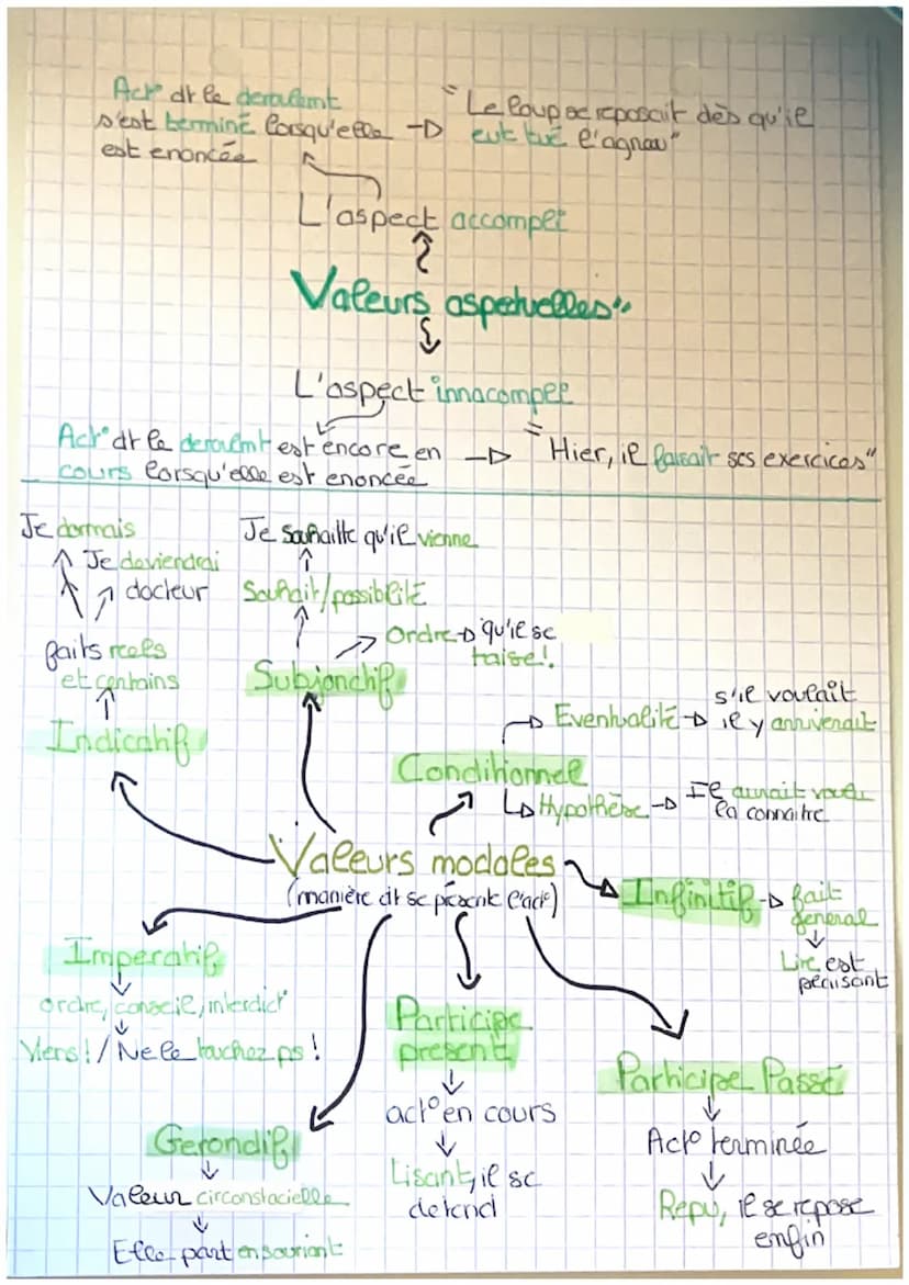 1 Temporelles
Le Verbe
Valeurs -
2
↓
3
(2) Aspetuelles
Narration
(and evenemt vivt)
Enonciat
(mmk où on parle)
€
Verité gé
(ss limite de rap